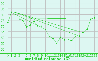 Courbe de l'humidit relative pour Mehamn