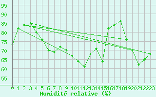 Courbe de l'humidit relative pour Buholmrasa Fyr