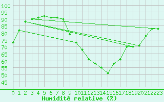 Courbe de l'humidit relative pour Biarritz (64)