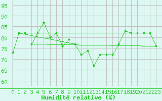 Courbe de l'humidit relative pour Capo Carbonara