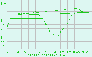 Courbe de l'humidit relative pour Roissy (95)