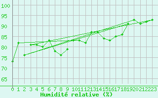 Courbe de l'humidit relative pour Lahr (All)