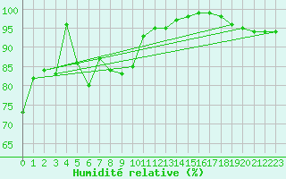 Courbe de l'humidit relative pour Chopok