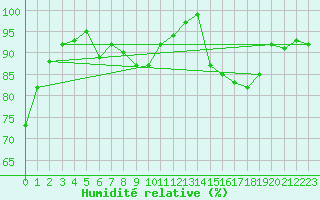 Courbe de l'humidit relative pour Saint-Nazaire (44)