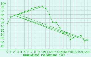 Courbe de l'humidit relative pour Cabestany (66)