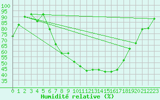 Courbe de l'humidit relative pour Fribourg (All)