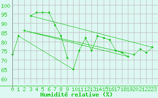 Courbe de l'humidit relative pour Siria
