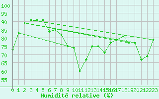 Courbe de l'humidit relative pour Pernaja Orrengrund