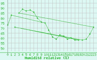 Courbe de l'humidit relative pour Grenoble/agglo Le Versoud (38)