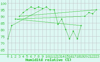 Courbe de l'humidit relative pour Pershore