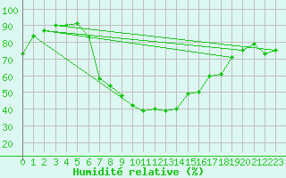 Courbe de l'humidit relative pour Liberec