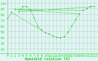 Courbe de l'humidit relative pour Cuprija