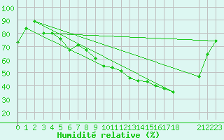 Courbe de l'humidit relative pour Rmering-ls-Puttelange (57)