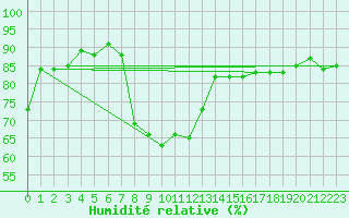 Courbe de l'humidit relative pour Wernigerode