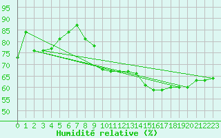 Courbe de l'humidit relative pour Metz (57)
