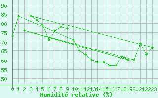 Courbe de l'humidit relative pour Porquerolles (83)