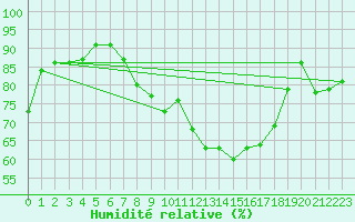 Courbe de l'humidit relative pour Marham