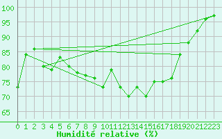 Courbe de l'humidit relative pour Terschelling Hoorn
