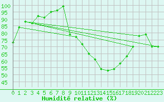 Courbe de l'humidit relative pour Colmar (68)