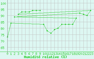 Courbe de l'humidit relative pour Lamballe (22)
