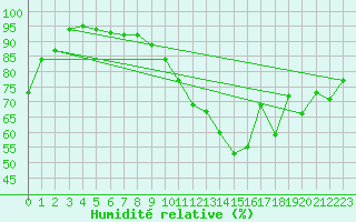 Courbe de l'humidit relative pour Bannay (18)