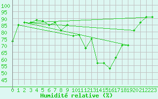 Courbe de l'humidit relative pour Tarbes (65)