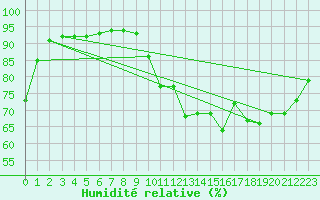 Courbe de l'humidit relative pour Nostang (56)