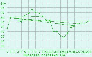Courbe de l'humidit relative pour Aix-la-Chapelle (All)