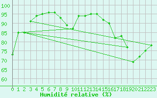 Courbe de l'humidit relative pour Le Mans (72)