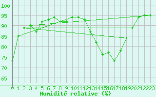 Courbe de l'humidit relative pour Sgur-le-Chteau (19)