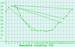 Courbe de l'humidit relative pour Sotkami Kuolaniemi