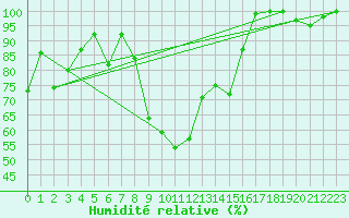 Courbe de l'humidit relative pour Sigmarszell-Zeiserts