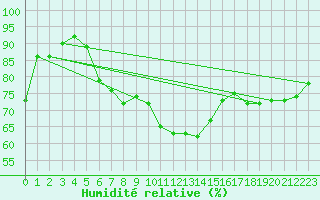 Courbe de l'humidit relative pour Pointe de Socoa (64)