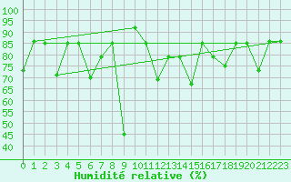 Courbe de l'humidit relative pour Akureyri