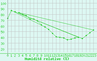 Courbe de l'humidit relative pour Nancy - Essey (54)