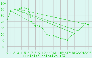 Courbe de l'humidit relative pour Montpellier (34)