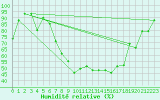 Courbe de l'humidit relative pour Aigle (Sw)