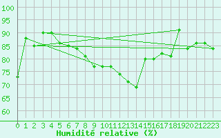 Courbe de l'humidit relative pour Ile de Groix (56)