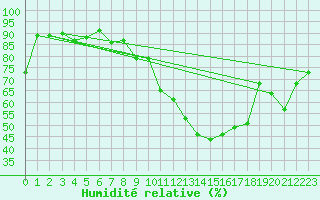 Courbe de l'humidit relative pour Oberriet / Kriessern