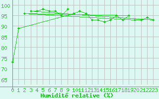 Courbe de l'humidit relative pour Przemysl