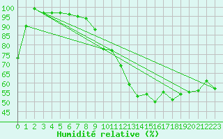 Courbe de l'humidit relative pour Essen