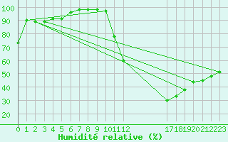 Courbe de l'humidit relative pour Ste (34)