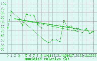 Courbe de l'humidit relative pour Hoyerswerda
