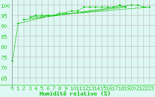 Courbe de l'humidit relative pour De Bilt (PB)