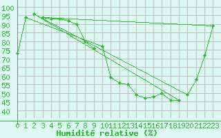 Courbe de l'humidit relative pour Reims-Prunay (51)