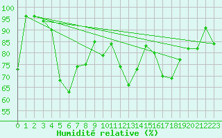Courbe de l'humidit relative pour Bo I Vesteralen