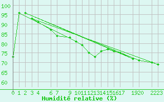 Courbe de l'humidit relative pour Diepenbeek (Be)