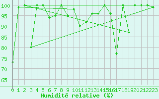 Courbe de l'humidit relative pour Les Attelas