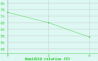 Courbe de l'humidit relative pour Verescagino