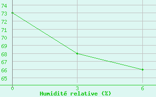 Courbe de l'humidit relative pour Rodrigues